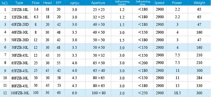 FZB Fluorine Plastic Self-priming Pump data table